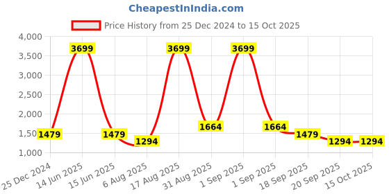 myntra.com PARFOIS Embroidered Stripes Structured Shoulder Bag parfois Price History Graph from 25 Dec 2024 to 15 Oct 2025