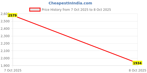 myntra.com PARFOIS Geometric Printed Structured Shoulder Bag with Pouch parfois Price History Graph from 7 Oct 2025 to 8 Oct 2025