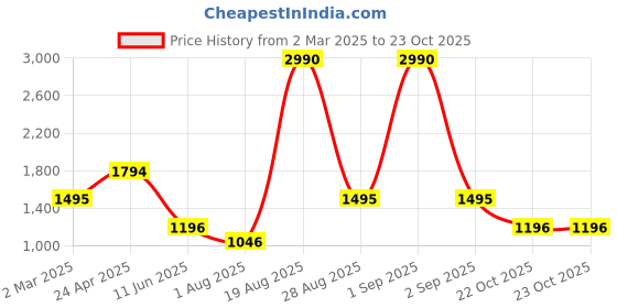 myntra.com PARFOIS Half Moon Shaped Shoulder Bag parfois Price History Graph from 2 Mar 2025 to 23 Oct 2025