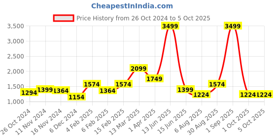 myntra.com PARFOIS Handheld Bag with Rope Handle & Sling Strap parfois Price History Graph from 26 Oct 2024 to 4 Oct 2025