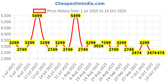 myntra.com PARFOIS Laptop Backpack with Charms Keychain - Up to 15 inch parfois Price History Graph from 1 Jul 2025 to 13 Oct 2025