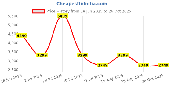 myntra.com PARFOIS Laptop Shoulder Bag - Up to 13 inch parfois Price History Graph from 18 Jun 2025 to 26 Oct 2025
