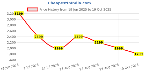 myntra.com PARFOIS Ombre Effect Handheld Bag parfois Price History Graph from 19 Jun 2025 to 19 Oct 2025