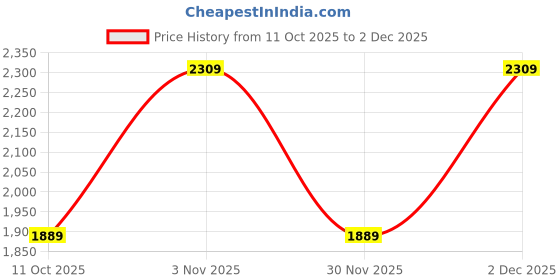 myntra.com PARFOIS Perforated Buckle Detail Shoulder Bag with Pouch parfois Price History Graph from 11 Oct 2025 to 2 Dec 2025