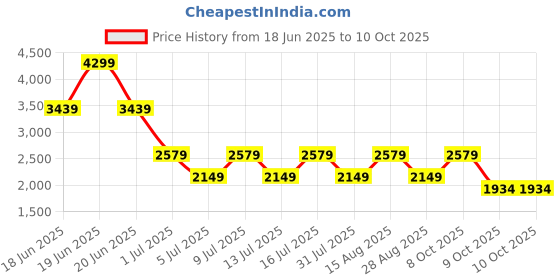 myntra.com PARFOIS Printed Bucket Handheld Bag with Pouch parfois Price History Graph from 18 Jun 2025 to 9 Oct 2025
