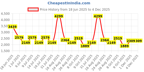 myntra.com PARFOIS PU Crossbody Bag parfois Price History Graph from 18 Jun 2025 to 4 Dec 2025
