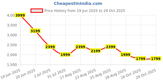 myntra.com PARFOIS PU Crossbody Bag parfois Price History Graph from 19 Jun 2025 to 28 Oct 2025