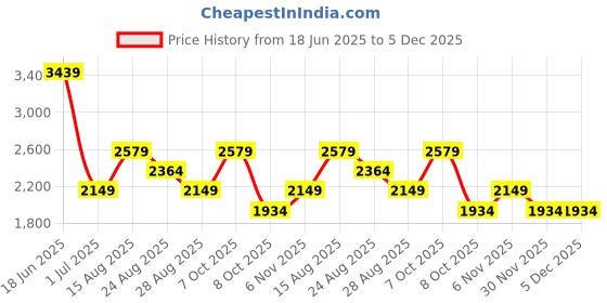myntra.com PARFOIS PU Solid Shoulder Bag parfois Price History Graph from 18 Jun 2025 to 5 Dec 2025