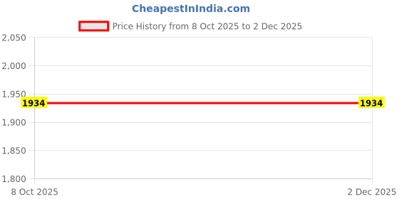 myntra.com PARFOIS PU Structured Party Satchel parfois Price History Graph from 8 Oct 2025 to 2 Dec 2025