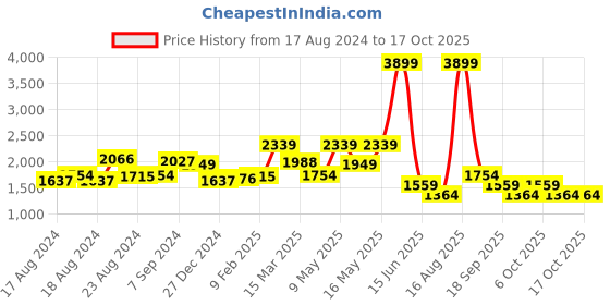 myntra.com PARFOIS Quilted Detail Structured Shoulder Bag parfois Price History Graph from 17 Aug 2024 to 16 Oct 2025