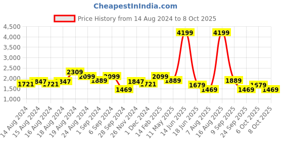 myntra.com PARFOIS Quilted Structured Handheld Bag parfois Price History Graph from 14 Aug 2024 to 8 Oct 2025