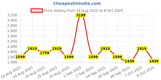 myntra.com PARFOIS Quilted Structured Satchel parfois Price History Graph from 14 Aug 2025 to 8 Oct 2025