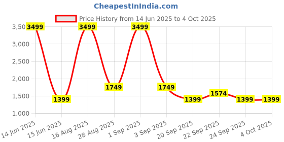 myntra.com PARFOIS Self Design Structured Shoulder Bag parfois Price History Graph from 14 Jun 2025 to 4 Oct 2025