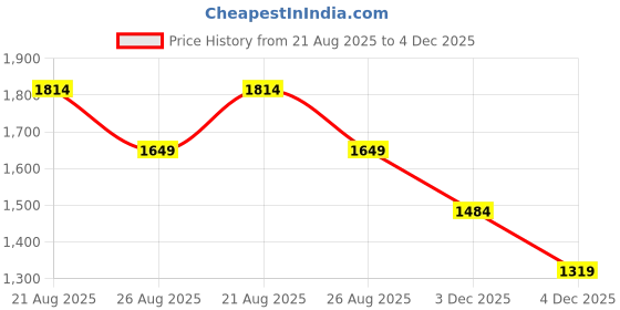 myntra.com PARFOIS Snake Skin Printed Satchel parfois Price History Graph from 21 Aug 2025 to 4 Dec 2025