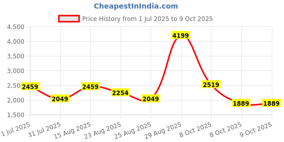 myntra.com PARFOIS Structured Crossbody Bag parfois Price History Graph from 1 Jul 2025 to 8 Oct 2025