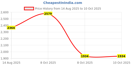 myntra.com PARFOIS Structured Crossbody Bag parfois Price History Graph from 14 Aug 2025 to 9 Oct 2025