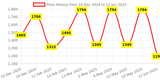 myntra.com PARFOIS Structured Handheld Bag parfois Price History Graph from 10 Dec 2024 to 12 Jun 2025