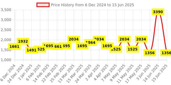 myntra.com PARFOIS Structured Handheld Bag parfois Price History Graph from 6 Dec 2024 to 15 Jun 2025
