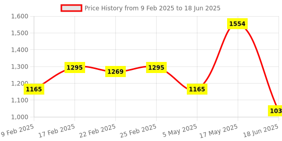 myntra.com PARFOIS Structured Handheld Bag parfois Price History Graph from 9 Feb 2025 to 18 Jun 2025