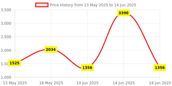 myntra.com PARFOIS Structured Handheld Bag parfois Price History Graph from 13 May 2025 to 14 Jun 2025