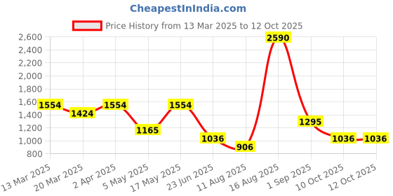 myntra.com PARFOIS Structured Handheld Bag parfois Price History Graph from 13 Mar 2025 to 12 Oct 2025