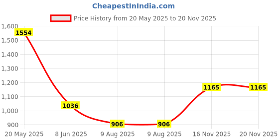 myntra.com PARFOIS Structured Handheld Bag parfois Price History Graph from 20 May 2025 to 19 Nov 2025