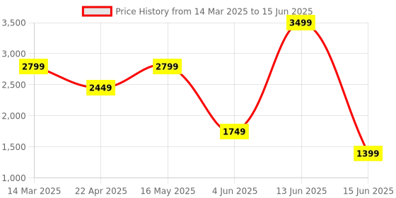 myntra.com PARFOIS Structured Handheld Bag parfois Price History Graph from 14 Mar 2025 to 15 Jun 2025