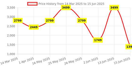 myntra.com PARFOIS Structured Handheld Bag parfois Price History Graph from 14 Mar 2025 to 15 Jun 2025