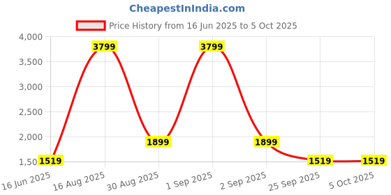 myntra.com PARFOIS Structured Handheld Bag parfois Price History Graph from 16 Jun 2025 to 5 Oct 2025