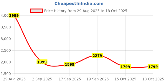 myntra.com PARFOIS Structured Handheld Bag parfois Price History Graph from 29 Aug 2025 to 16 Oct 2025