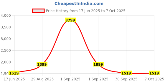 myntra.com PARFOIS Structured Handheld Bag parfois Price History Graph from 17 Jun 2025 to 7 Oct 2025