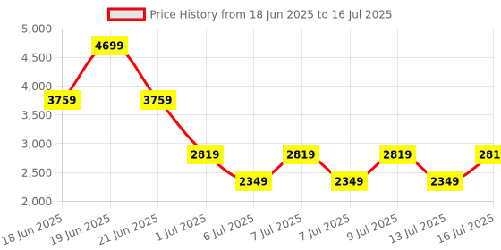 myntra.com PARFOIS Structured Handheld Bag parfois Price History Graph from 18 Jun 2025 to 16 Jul 2025