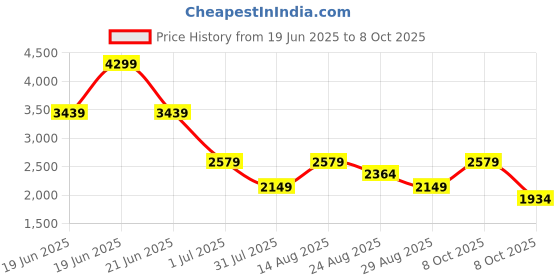 myntra.com PARFOIS Structured Handheld Bag parfois Price History Graph from 19 Jun 2025 to 8 Oct 2025