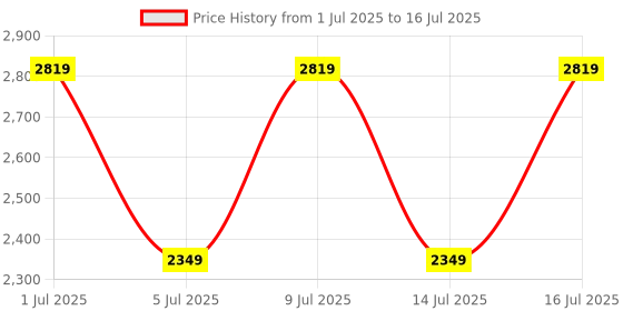 myntra.com PARFOIS Structured Handheld Bag parfois Price History Graph from 1 Jul 2025 to 16 Jul 2025