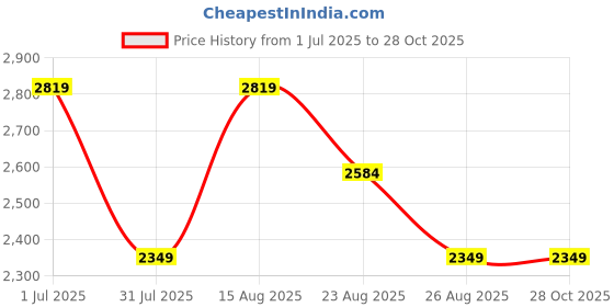 myntra.com PARFOIS Structured Handheld Bag parfois Price History Graph from 1 Jul 2025 to 27 Oct 2025