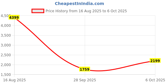 myntra.com PARFOIS Structured Handheld Bag parfois Price History Graph from 16 Aug 2025 to 6 Oct 2025