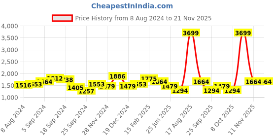 myntra.com PARFOIS Structured Handheld Bag with Detachable Sling Strap parfois Price History Graph from 8 Aug 2024 to 19 Nov 2025