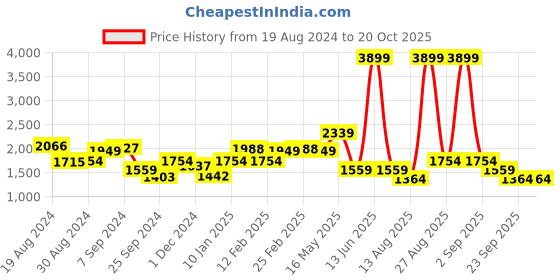 myntra.com PARFOIS Structured Handheld Bag with Detachable Sling Strap parfois Price History Graph from 19 Aug 2024 to 19 Oct 2025
