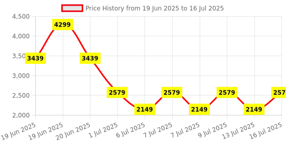 myntra.com PARFOIS Structured Handheld Bag with Detachable Sling Strap parfois Price History Graph from 19 Jun 2025 to 16 Jul 2025