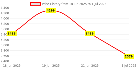 myntra.com PARFOIS Structured Handheld Bag with Detachable Sling Strap parfois Price History Graph from 18 Jun 2025 to 1 Jul 2025