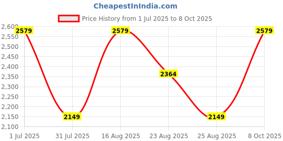 myntra.com PARFOIS Structured Handheld Bag with Detachable Sling Strap parfois Price History Graph from 1 Jul 2025 to 8 Oct 2025