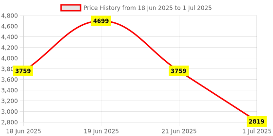 myntra.com PARFOIS Structured Handheld Bag with Mini Pouch parfois Price History Graph from 18 Jun 2025 to 1 Jul 2025