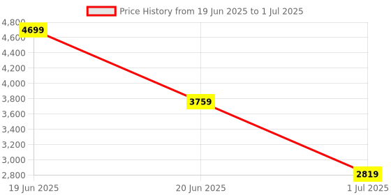 myntra.com PARFOIS Structured Handheld Bag with Mini Pouch parfois Price History Graph from 19 Jun 2025 to 1 Jul 2025