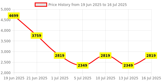 myntra.com PARFOIS Structured Handheld Bag With Pouch parfois Price History Graph from 19 Jun 2025 to 16 Jul 2025