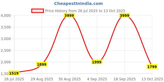 myntra.com PARFOIS Structured Handheld Bag with Tasselled parfois Price History Graph from 26 Jul 2025 to 13 Oct 2025