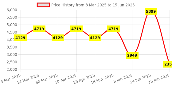 myntra.com PARFOIS Structured Handheld Laptop Bag parfois Price History Graph from 3 Mar 2025 to 15 Jun 2025