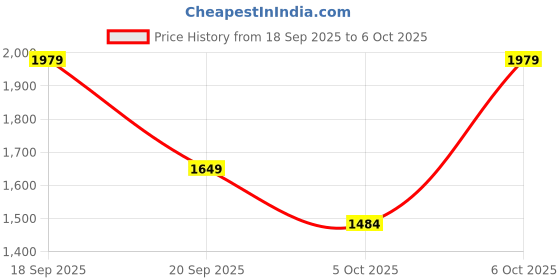 myntra.com PARFOIS Structured Quilted Satchel Bag parfois Price History Graph from 18 Sep 2025 to 6 Oct 2025