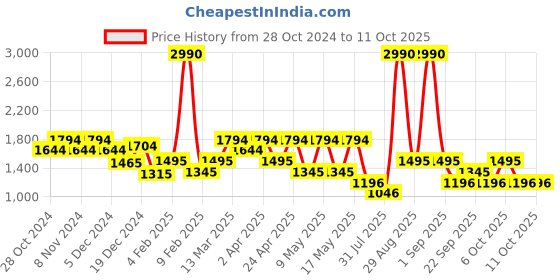 myntra.com PARFOIS  Structured Quilted Shoulder Bag parfois Price History Graph from 28 Oct 2024 to 10 Oct 2025