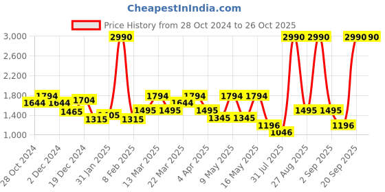 myntra.com PARFOIS Structured Quilted Shoulder Bag parfois Price History Graph from 28 Oct 2024 to 26 Oct 2025