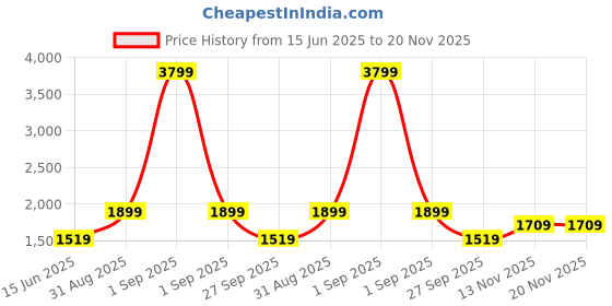 myntra.com PARFOIS Structured Quilted Shoulder Bag parfois Price History Graph from 15 Jun 2025 to 20 Nov 2025